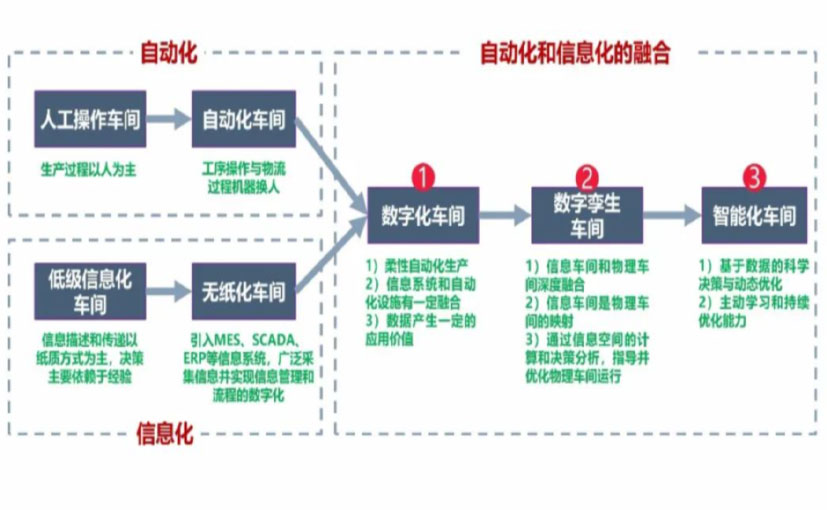 数字化工厂_百色数字化生产线_百色六轴机器人_百色数字化车间_百色智能化车间